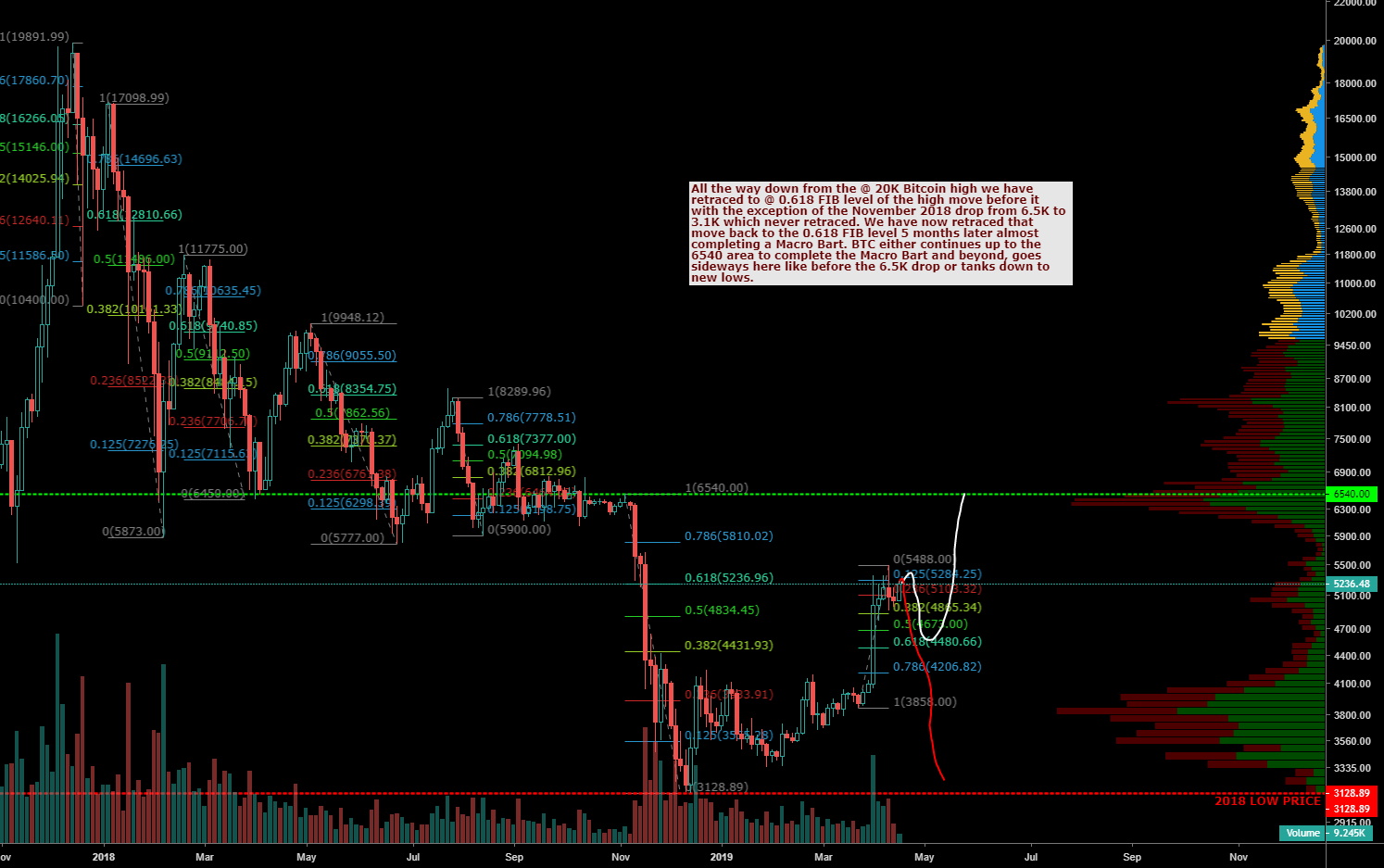 What happens to bitcoin next?? Important area for btc What happens to bitcoin next?? Important area for btc