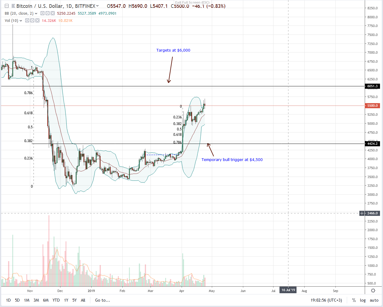 Bitcoin (btc) cooling down after impressive gains, satoshi quest Bitcoin