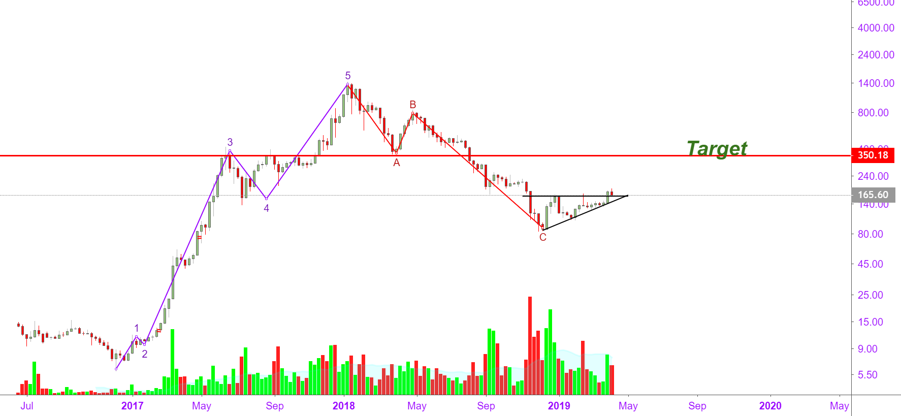 Ethereum price targets Ethereum price targets