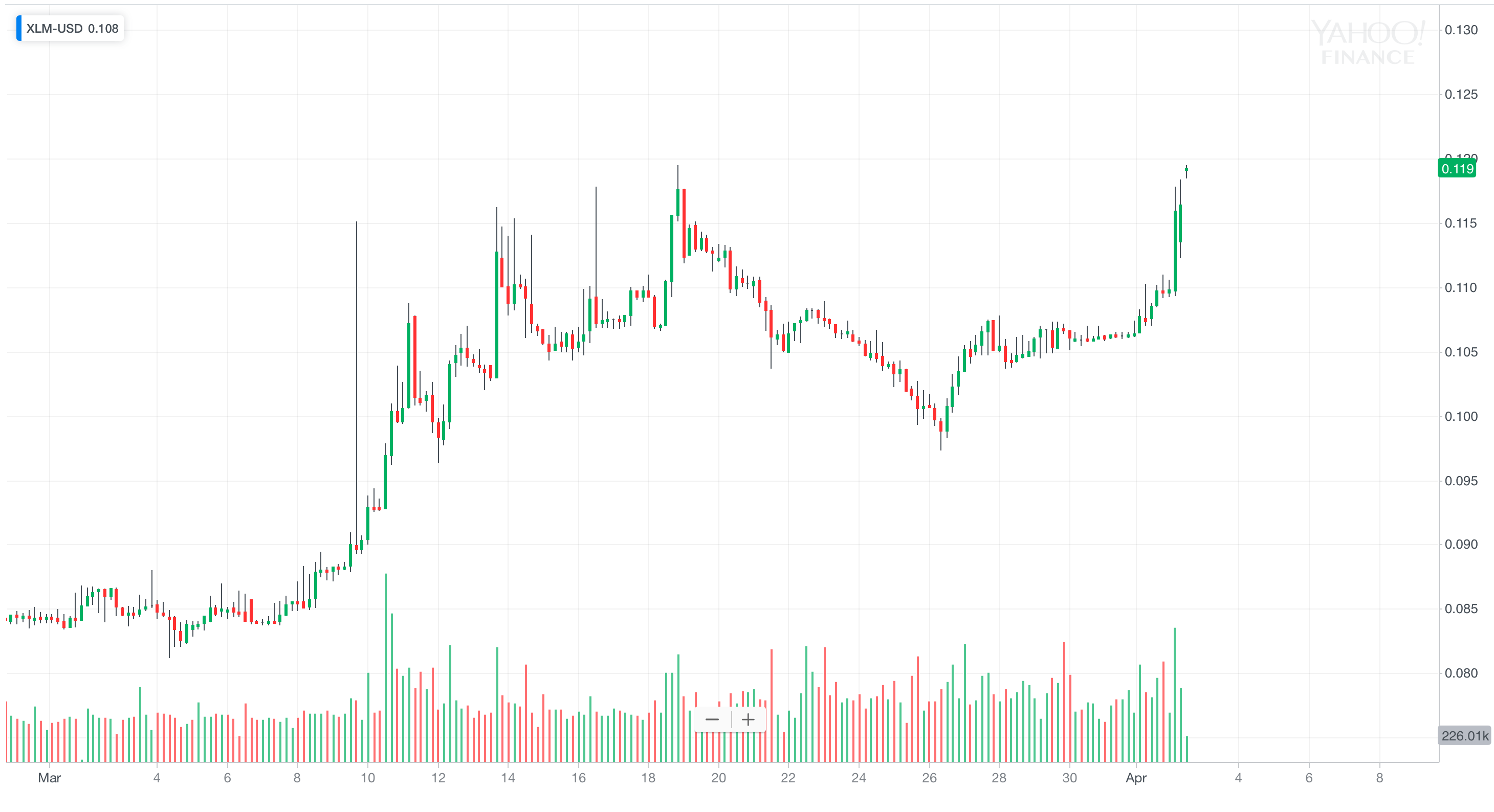 Not so stellar: coinbase news doesn’t stop xlm from lagging bitcoin Stellar price