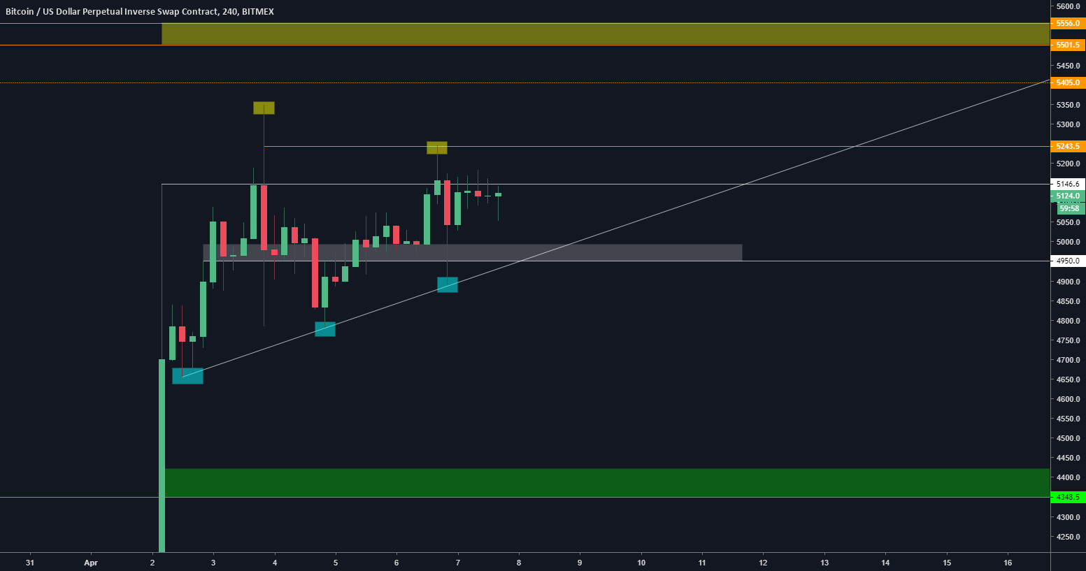 Bitcoin fresh 4hr chart Bitcoin fresh 4hr chart