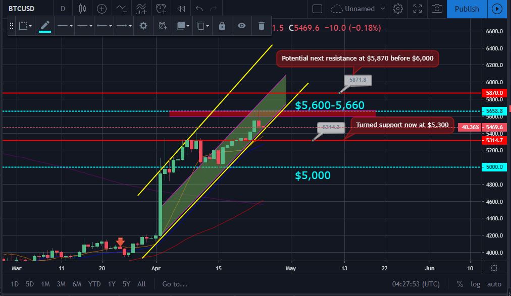 Bitcoin, ether, and xrp weekly market update: april 25, 2019 Btc price movement chart
