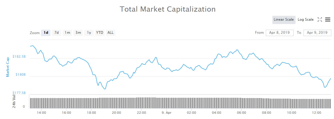 Crypto market wrap: $6 billion retreat from 2019 high, how low will it go? Crypto market wrap: $6 billion retreat from 2019 high, how low will it go?