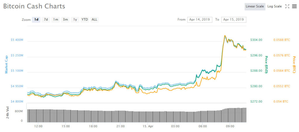 Why is bitcoin cash and litecoin driving monday morning markets in asia? Why is bitcoin cash and litecoin driving monday morning markets in asia?