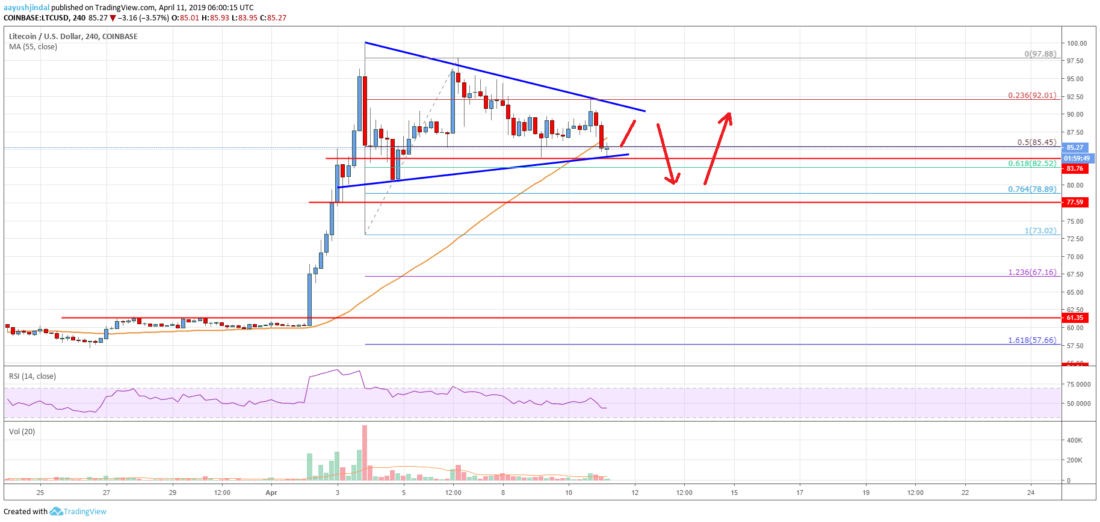 Litecoin (ltc) price could revisit $80 before fresh rise Litecoin price analysis ltc chart