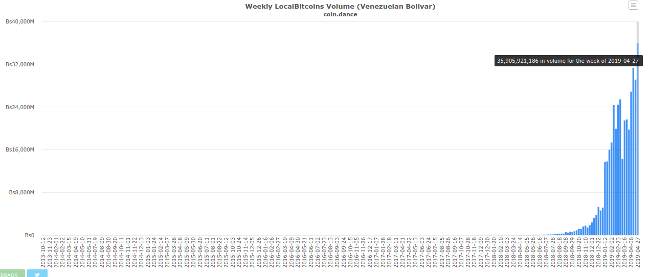Venezuela bitcoin trading record underscores fiat currency hyperinflation Venezuela bitcoin trading record underscores fiat currency hyperinflation