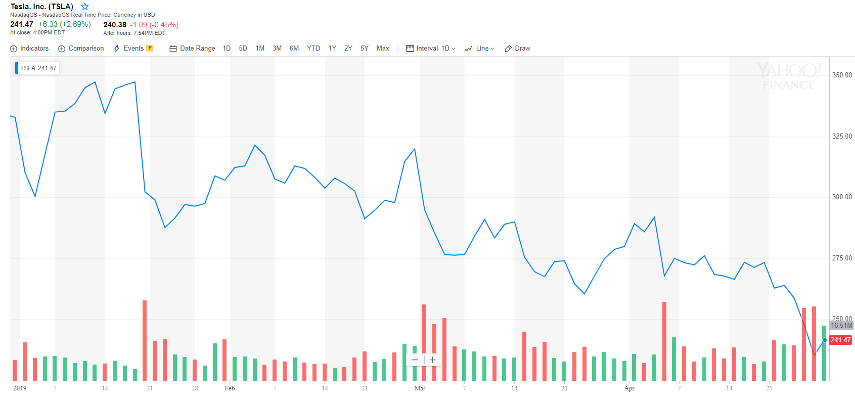 Tesla to the moon? Bullish portfolio manager says analysts got it wrong Tesla to the moon? Bullish portfolio manager says analysts got it wrong