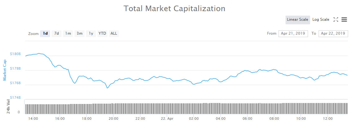 Crypto market wrap: altcoins start to slide while bitcoin holds gains Crypto market wrap: altcoins start to slide while bitcoin holds gains