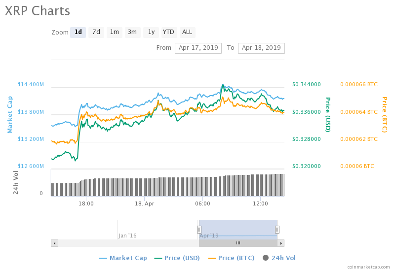Ripple (xrp) jumps 4% after a month-long bearish action Ripple (xrp) jumps 4% after a month-long bearish action