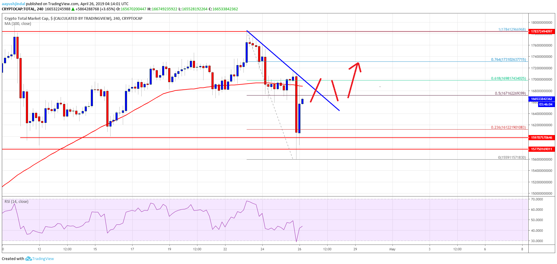 Crypto market holding crucial supports: bitcoin cash, xlm, eos, trx price analysis Crypto market cap bitcoin cash bch eos ltc xlm