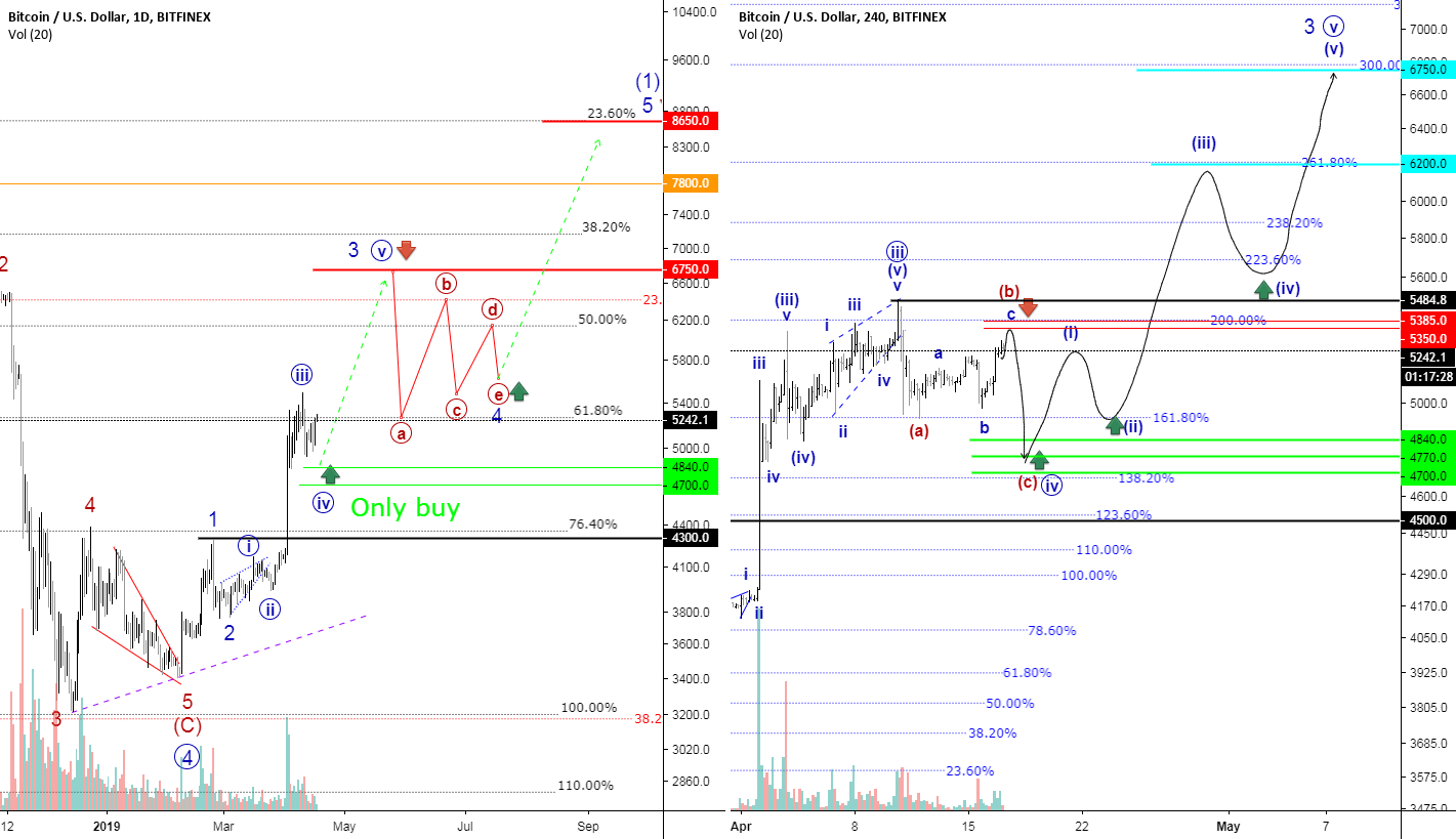 Bitcoin price overview (waves) 4/17/2019 Bitcoin price overview (waves) 4/17/2019