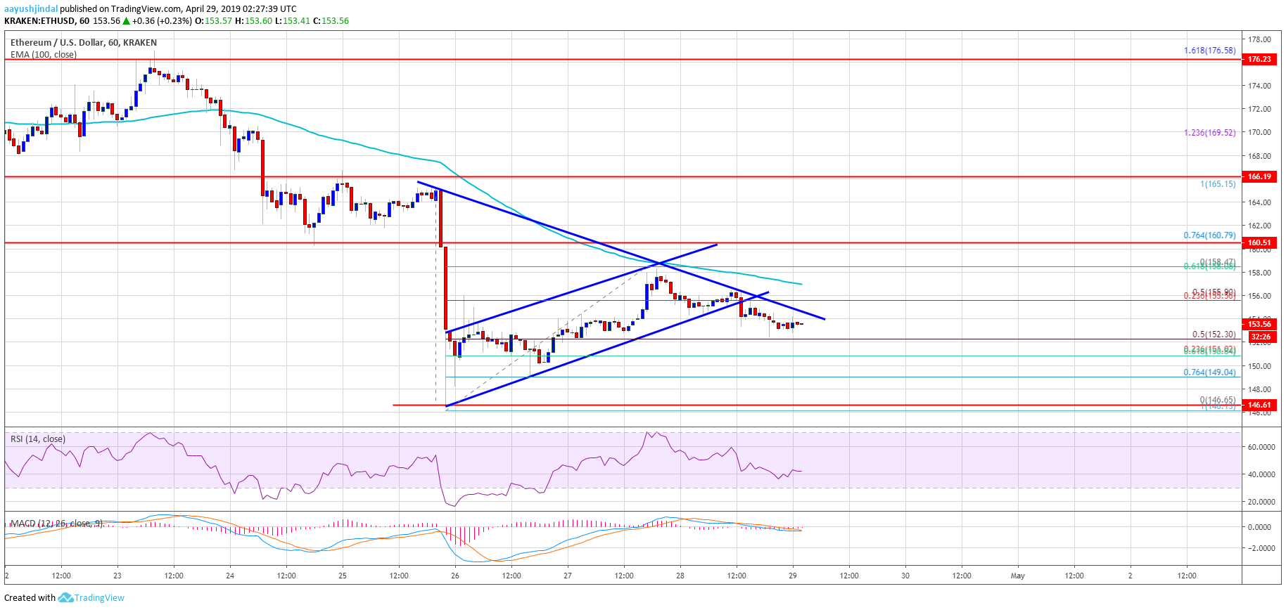 Ethereum (eth) price in another decrease as bulls struggle Ethereum (eth) price in another decrease as bulls struggle