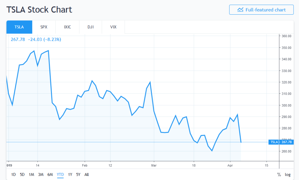 Bitcoin beating tesla stock (tsla) by 52% so far in 2019 Bitcoin beating tesla stock (tsla) by 52% so far in 2019