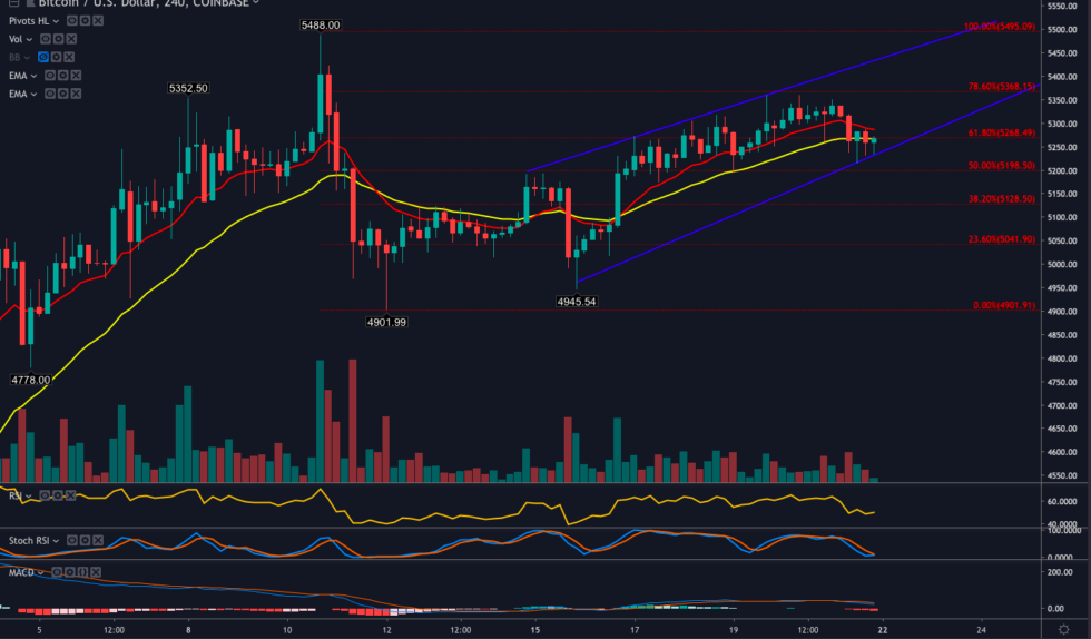 Bitcoin maintains uptrend as key indicator shows a big move is imminent Bitcoin maintains uptrend as key indicator shows a big move is imminent