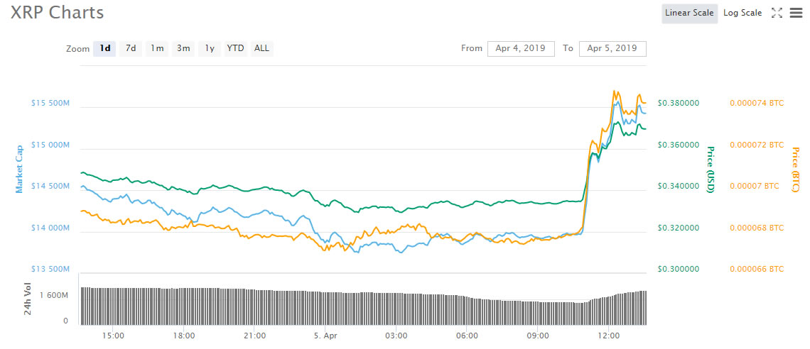 Crypto market wrap: ripple rises with late 13% xrp surge Crypto market wrap: ripple rises with late 13% xrp surge