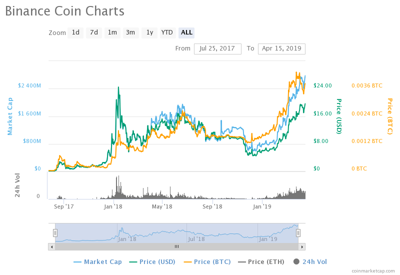 Binance coin (bnb) is only $6 short from retesting historical high Binance coin, bnb