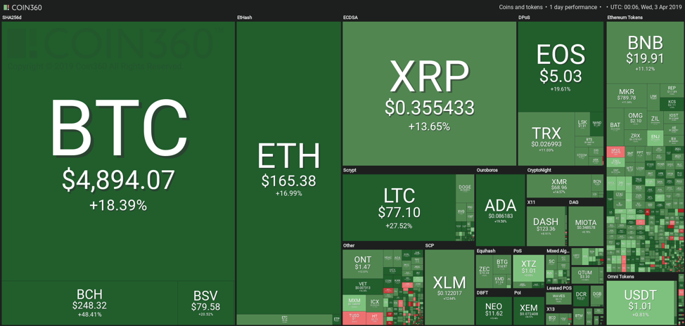 Crypto market rally continues with bitcoin above $4,900, tech stocks bounce back Crypto market rally continues with bitcoin above $4,900, tech stocks bounce back