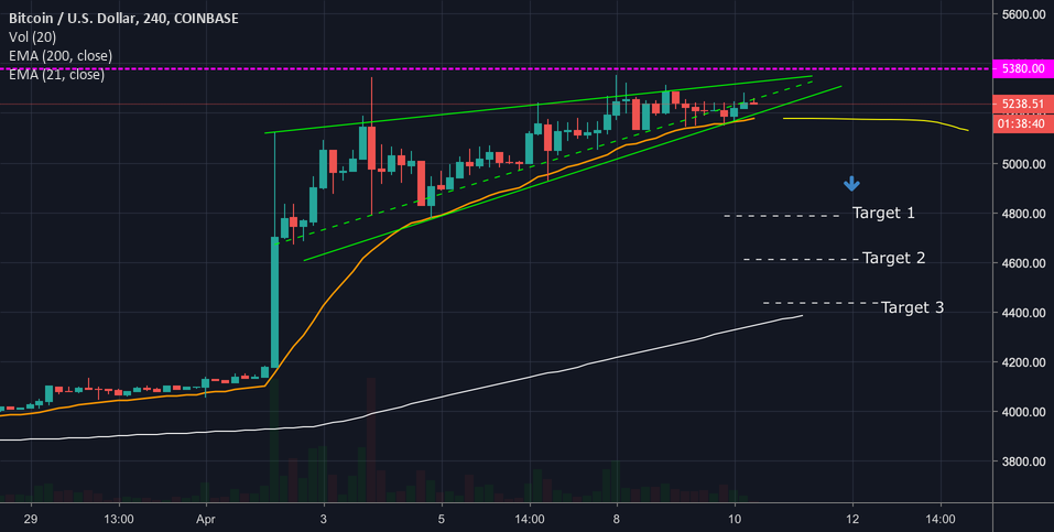 Bitcoin - is it bullish flag or bearish rising wedge? Bitcoin - is it bullish flag or bearish rising wedge?
