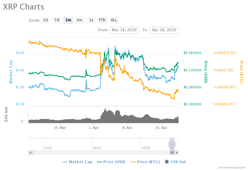Ripple (xrp) price surges 3% but the bounce looks doomed Ripple (xrp) price surges 3% but the bounce looks doomed