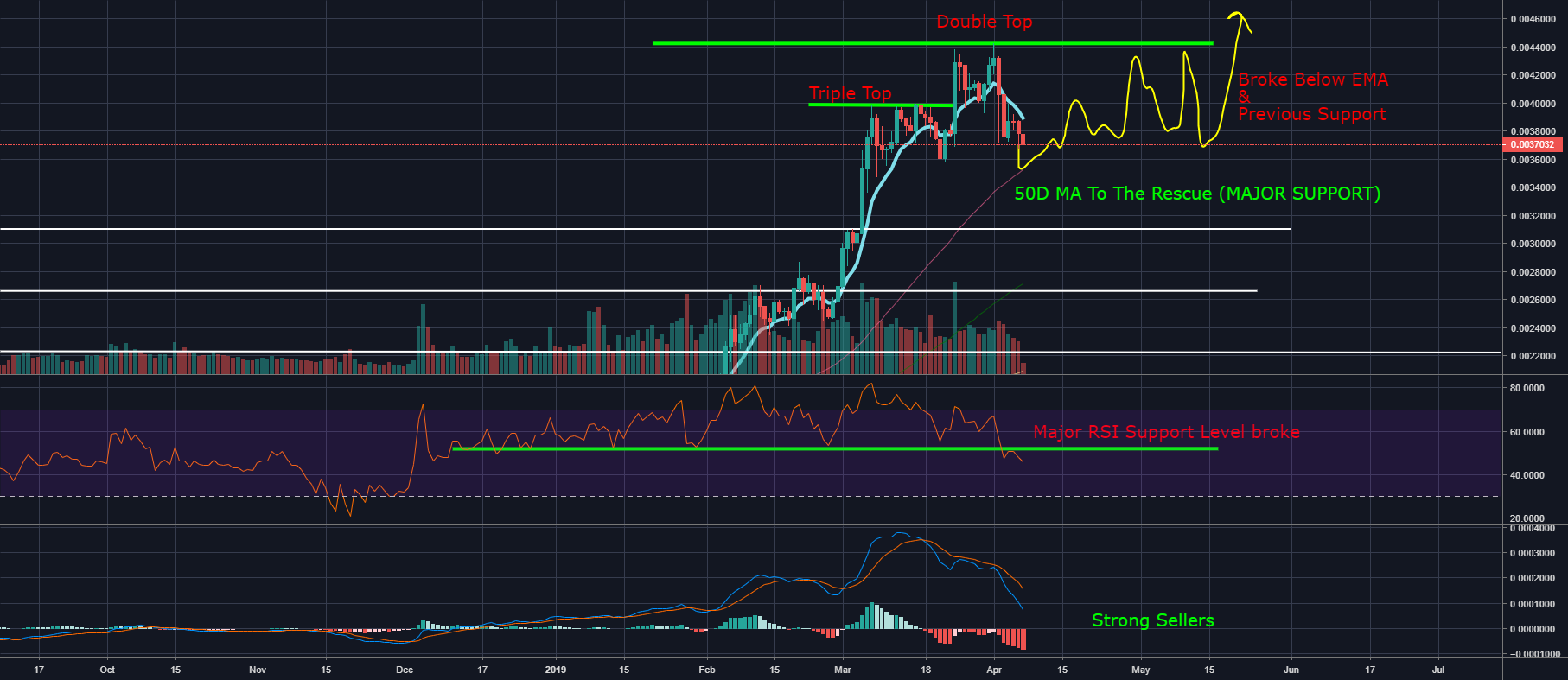 Bnb and btc are inversely reacting between each other! Bnb and btc are inversely reacting between each other!
