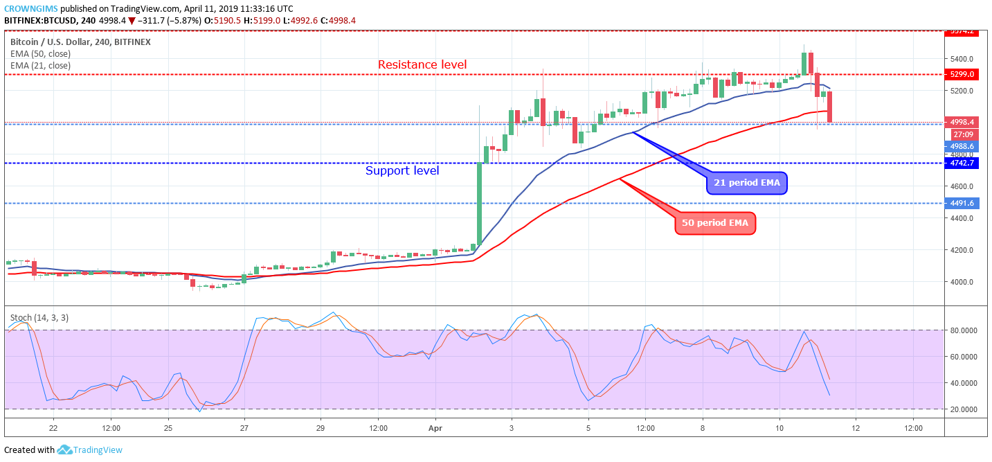 Bitcoin price analysis: btc/usd is targeting $4,742 price level Bitcoin price analysis: btc/usd is targeting $4,742 price level