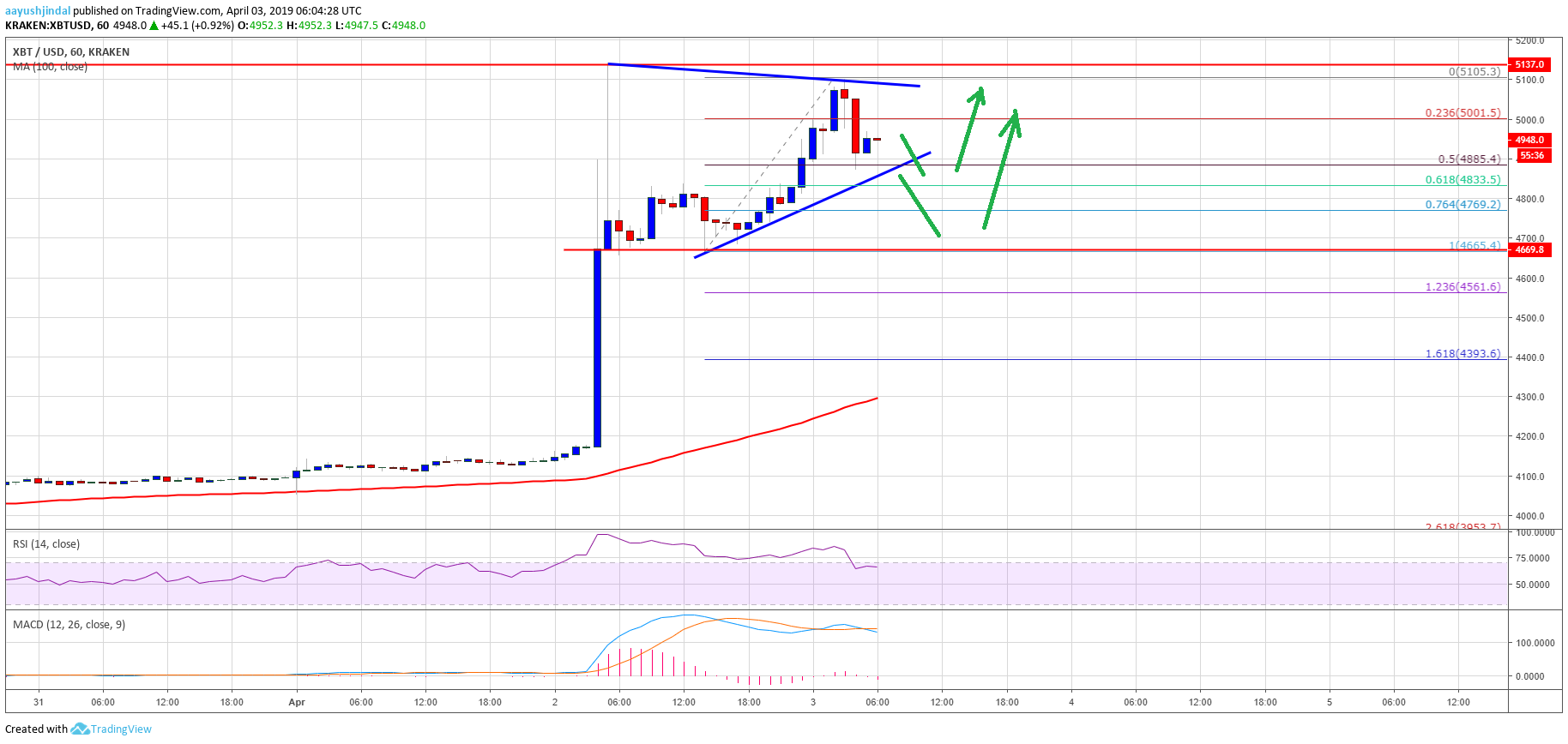 Bitcoin (btc) price rally seems real, $6k on the horizon? Bitcoin price analysis btc chart