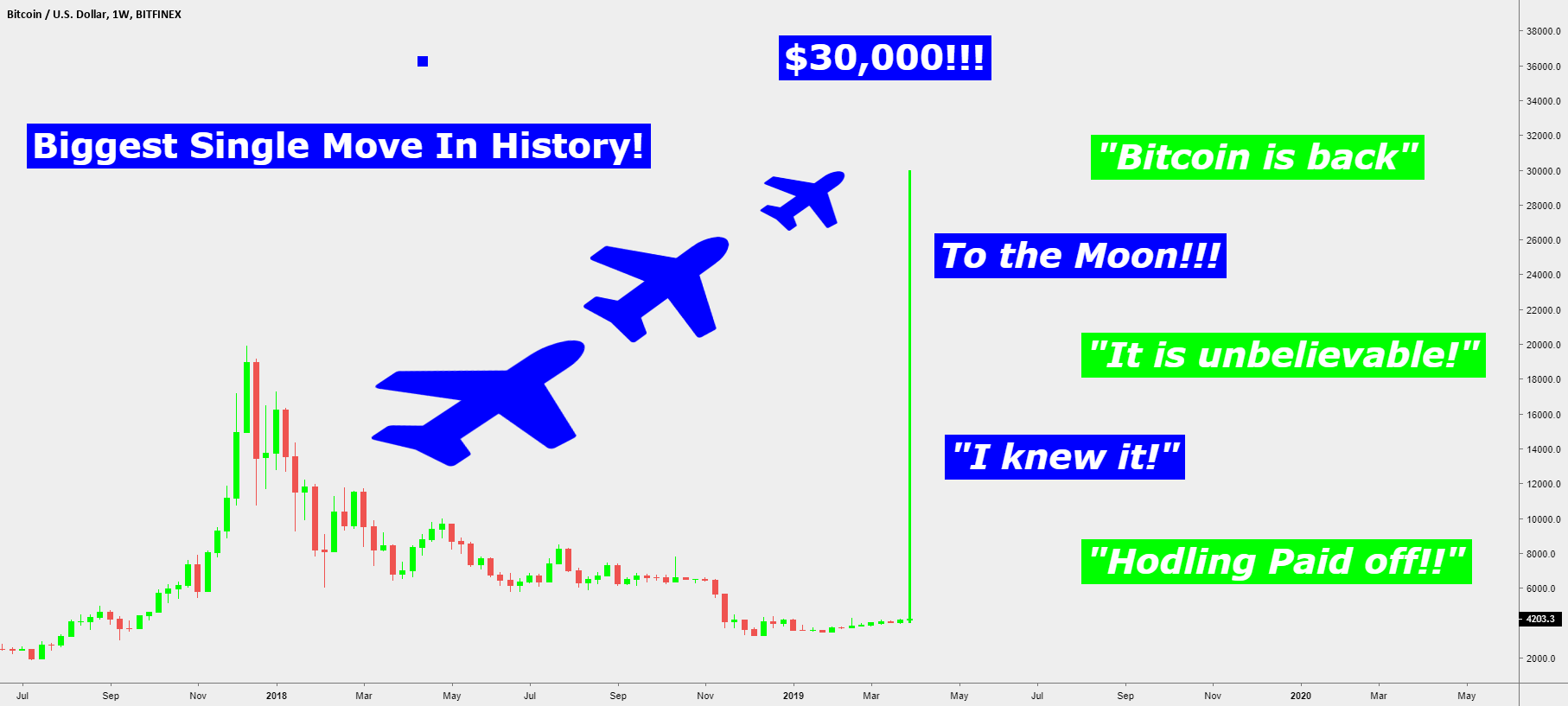Breaking news!! Btc to the moon, now surging to $30,000! Breaking news!! Btc to the moon, now surging to $30,000!