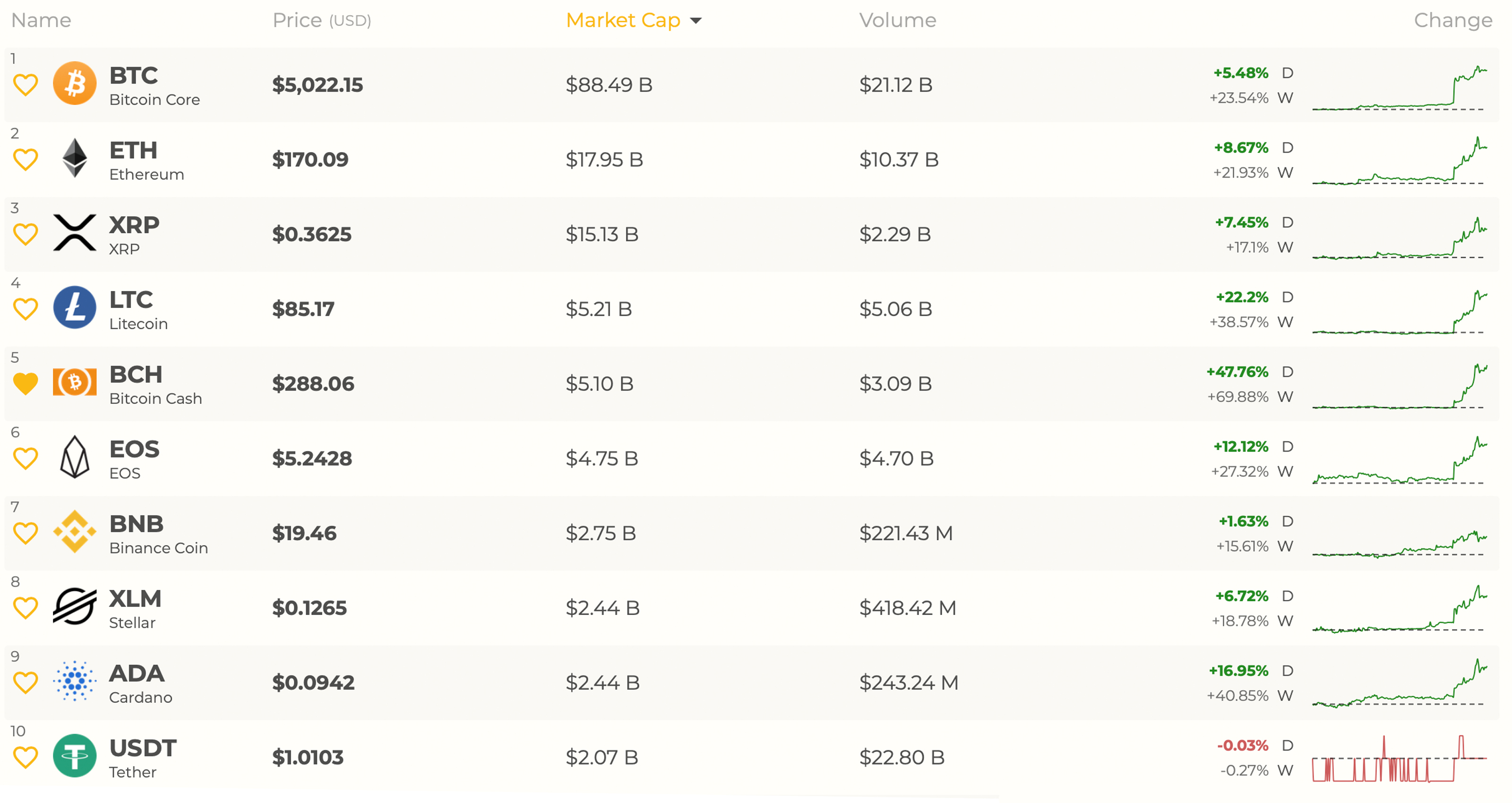 Markets update: bitcoin cash rockets forward leading the crypto bull rally Markets update: bitcoin cash rockets forward leading the crypto bull rally