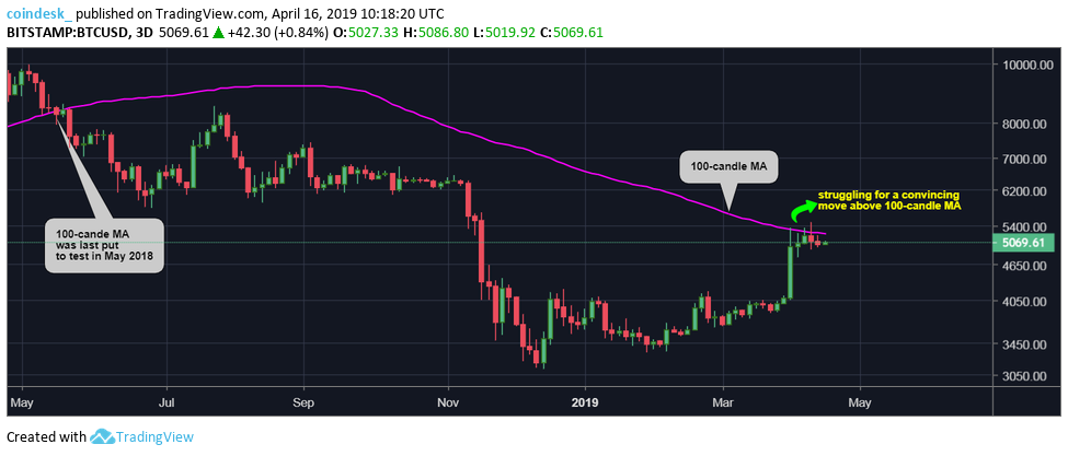 This price hurdle may pave way for bitcoin’s next leg up This price hurdle may pave way for bitcoin’s next leg up