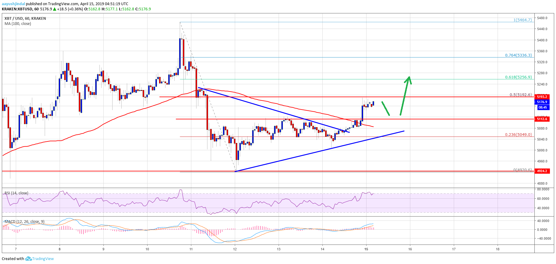 Bitcoin (btc) price primed for gains with bullish sentiment on rise Bitcoin price analysis btc chart