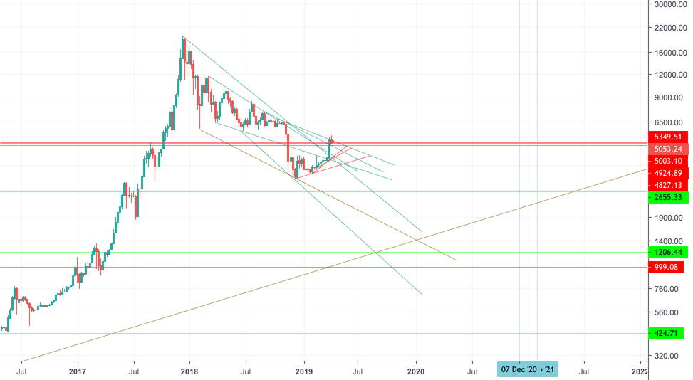 Bitcoin botom price guess Bitcoin botom price guess