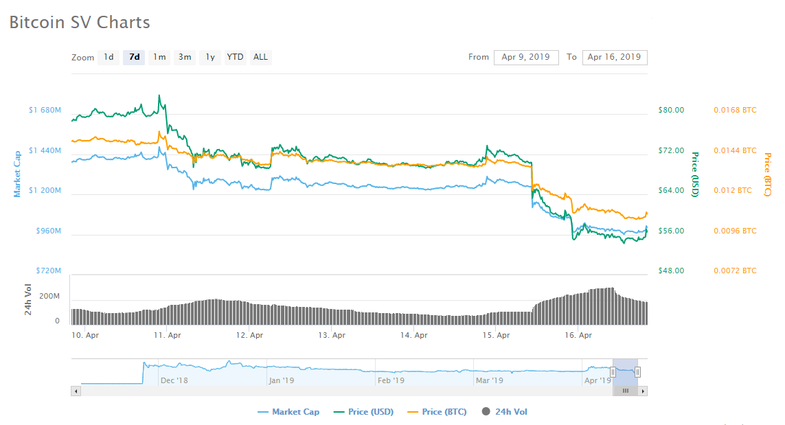Crypto exchange kraken takes a cue from binance, delists bitcoin sv Crypto exchange kraken takes a cue from binance, delists bitcoin sv