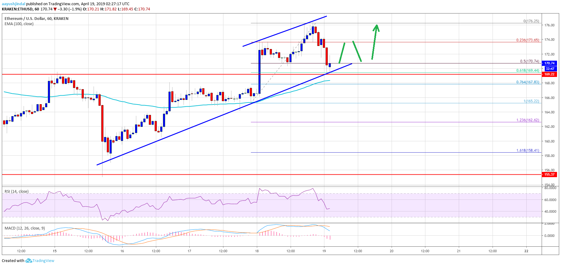 Ethereum (eth) price holding uptrend support and could bounce back Ethereum (eth) price holding uptrend support and could bounce back