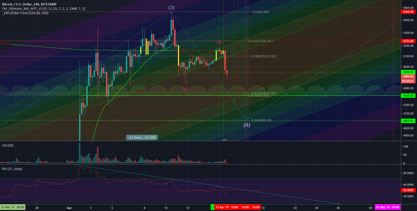 #bitcoin $btc abc correction wave down to $4650 #bitcoin $btc abc correction wave down to $4650