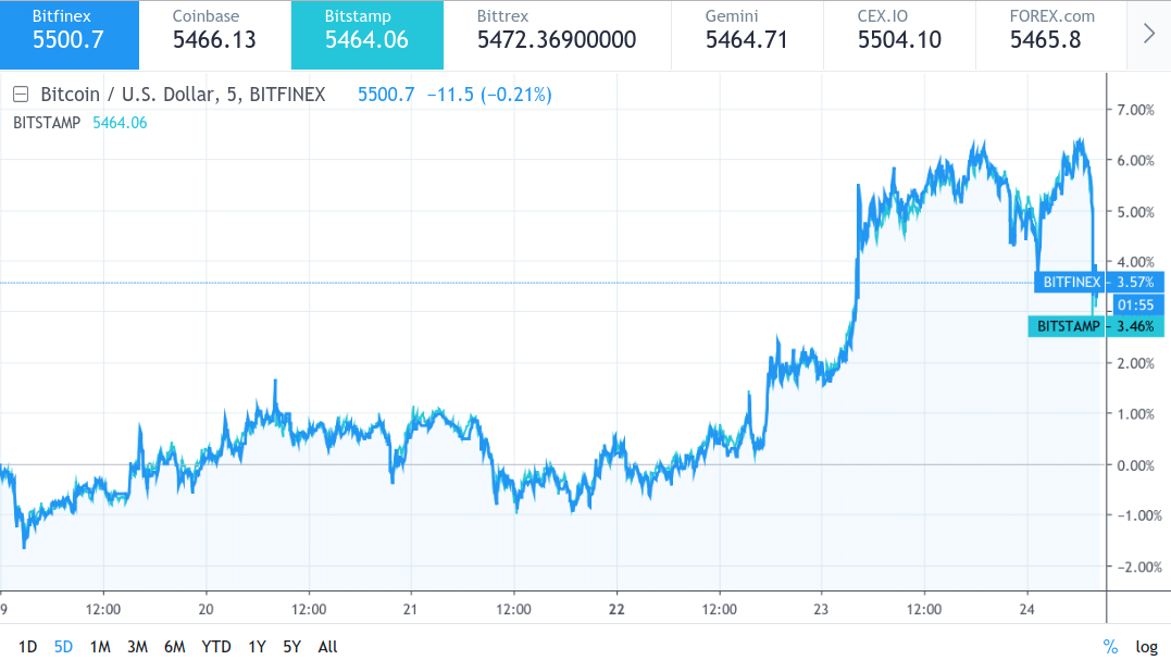 Bitcoin price sparks altcoin bloodbath as ripple cto quietly dumps xrp Bitcoin price sparks altcoin bloodbath as ripple cto quietly dumps xrp