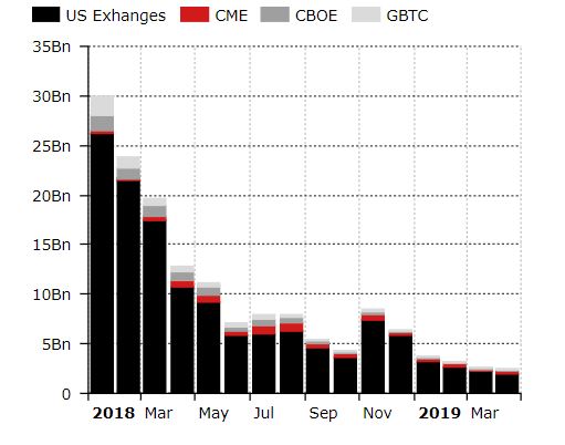 Institutional bitcoin trading volume grows for 4 consecutive months Institutional bitcoin trading volume grows for 4 consecutive months