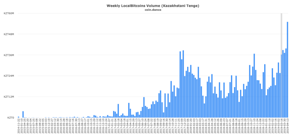 Mexico sets new bitcoin volume record after trump’s remittance threat Mexico sets new bitcoin volume record after trump’s remittance threat