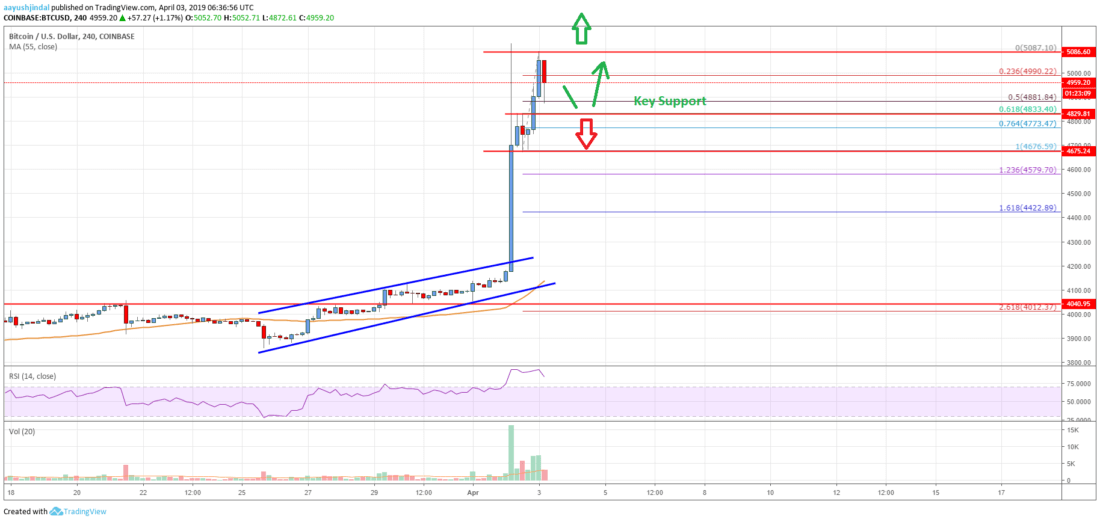 Bitcoin price analysis: btc zooms above $5k to start uptrend Bitcoin price analysis btc chart