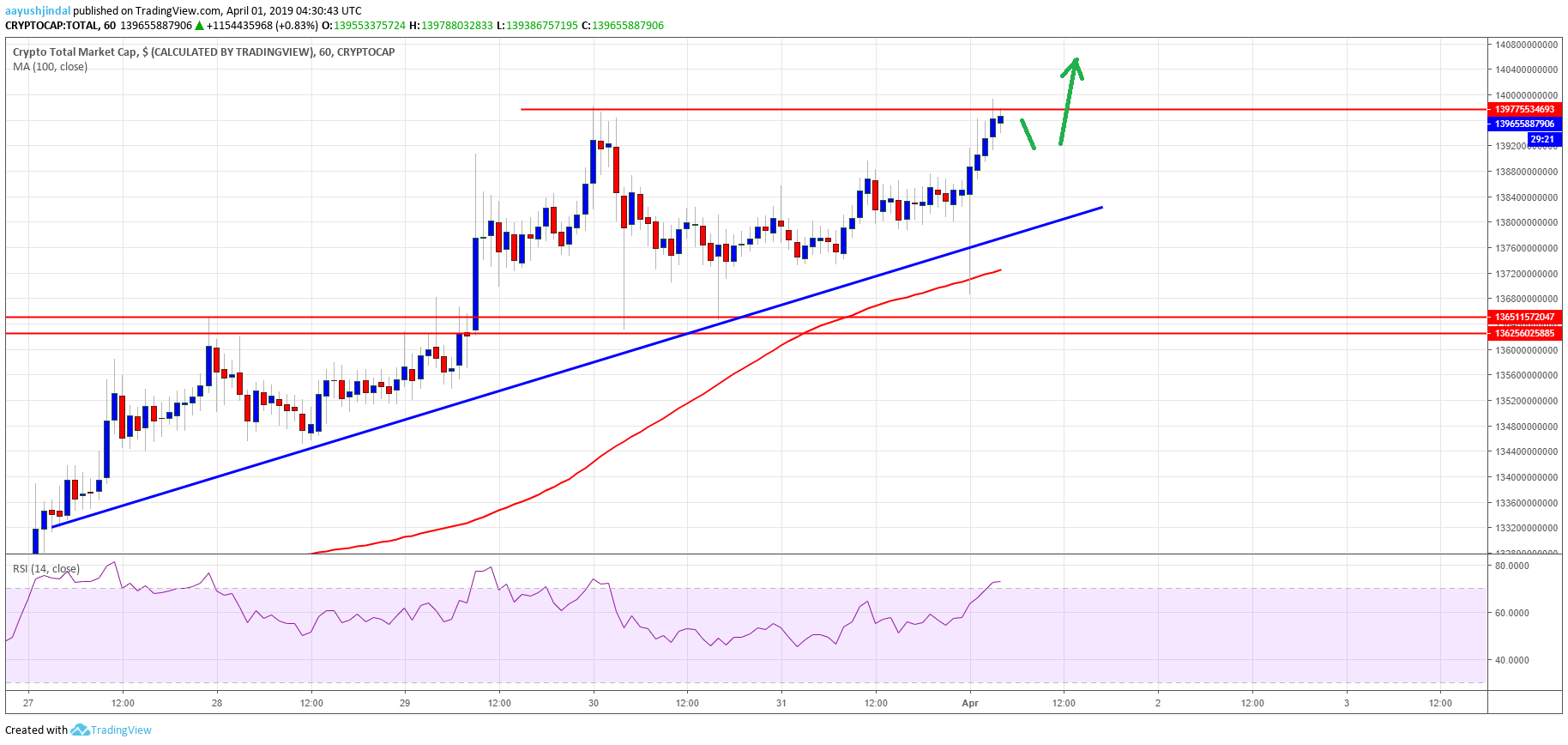 Crypto market is crucial uptrend: eos, bitcoin cash, trx, ada price analysis Crypto market cap bitcoin cash bch trx ada eos