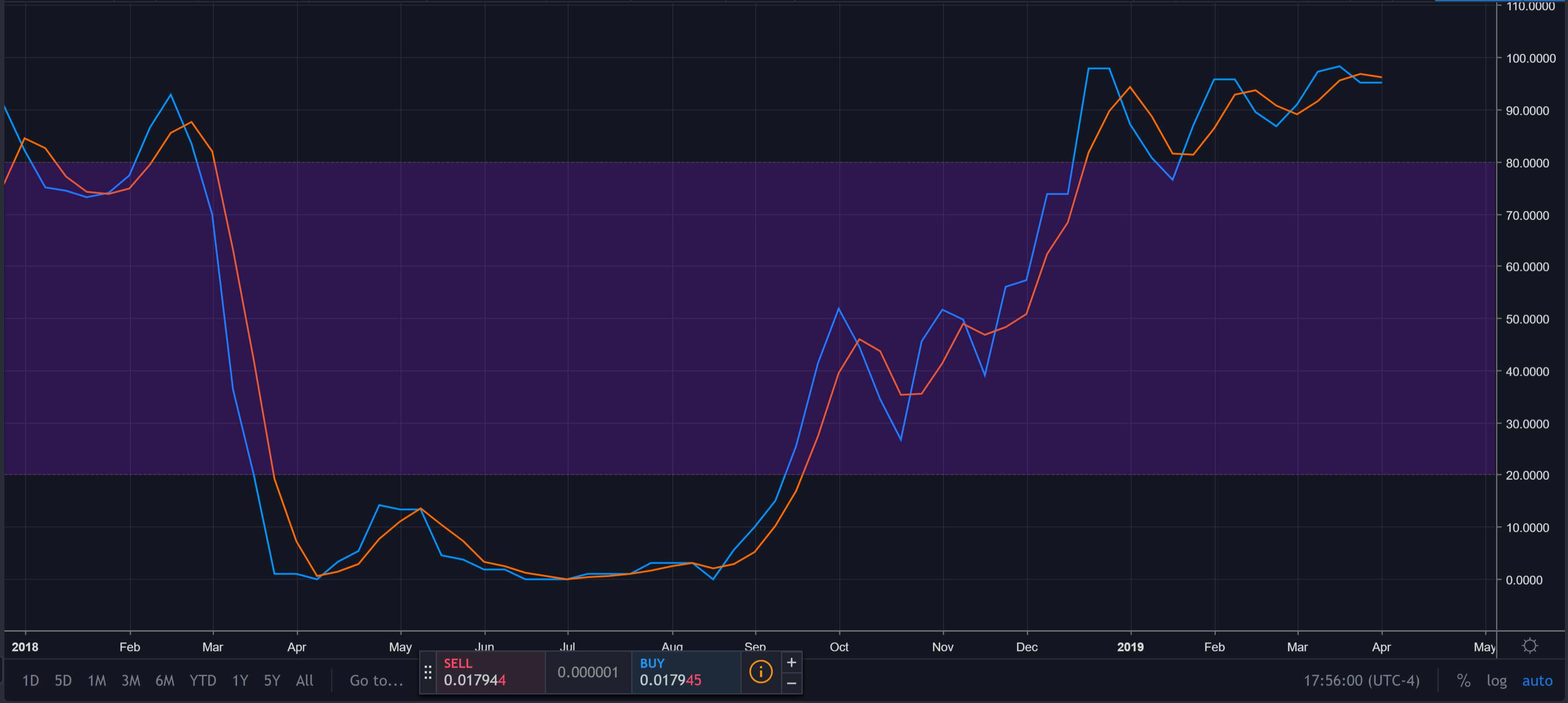 Litecoin price continues to rip pre-halvening, but may need a correction Litecoin weekly stochastic rsi