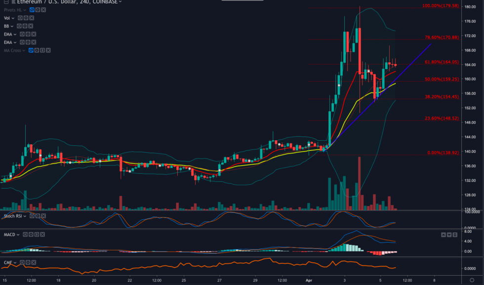 Ethereum price analysis: eth shadowing bitcoin price action Ethereum price analysis: eth shadowing bitcoin price action