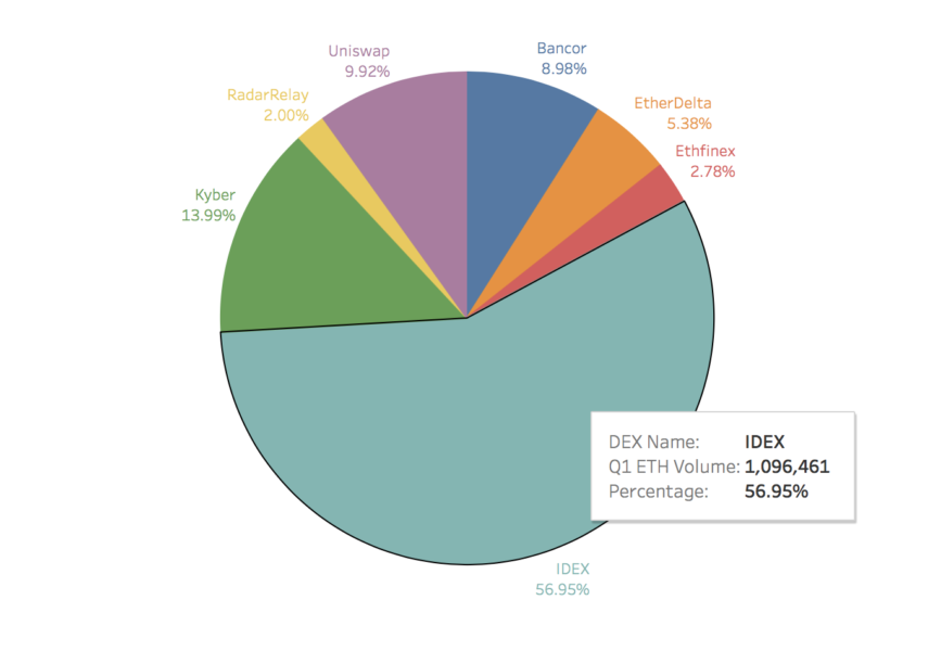 2 million eth traded on decentralized exchanges in q1 2019 – trustnodes 2 million eth traded on decentralized exchanges in q1 2019 – trustnodes