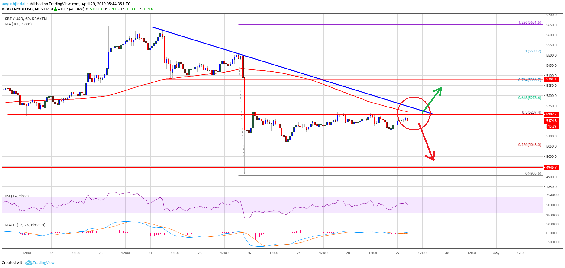 Bitcoin (btc) price near crucial juncture: can bulls gain traction? Bitcoin price analysis btc chart