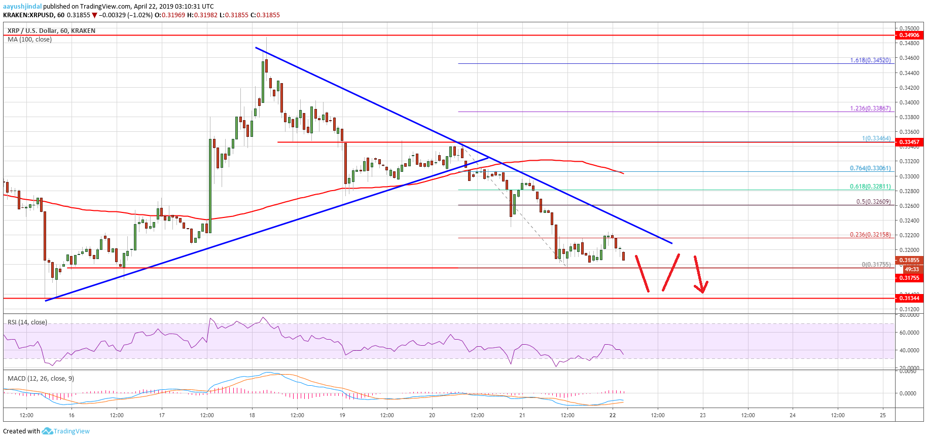 Ripple (xrp) price showing bearish signs but $0. 3130 holds key Ripple (xrp) price showing bearish signs but $0. 3130 holds key
