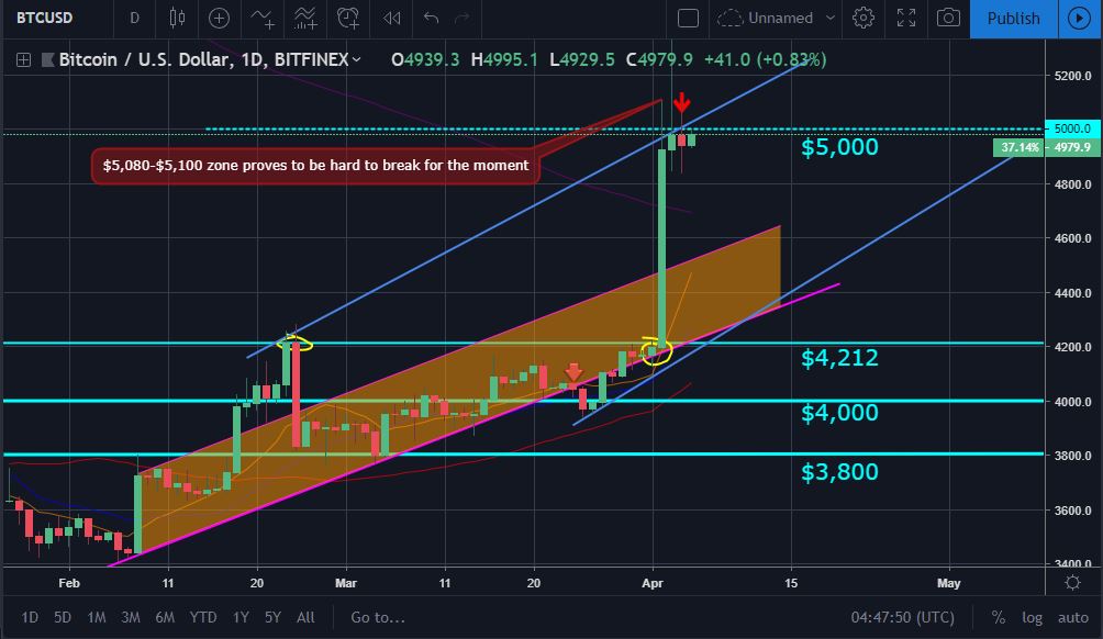 Bitcoin and ether market update: april 5, 2019 Btc price movement chart