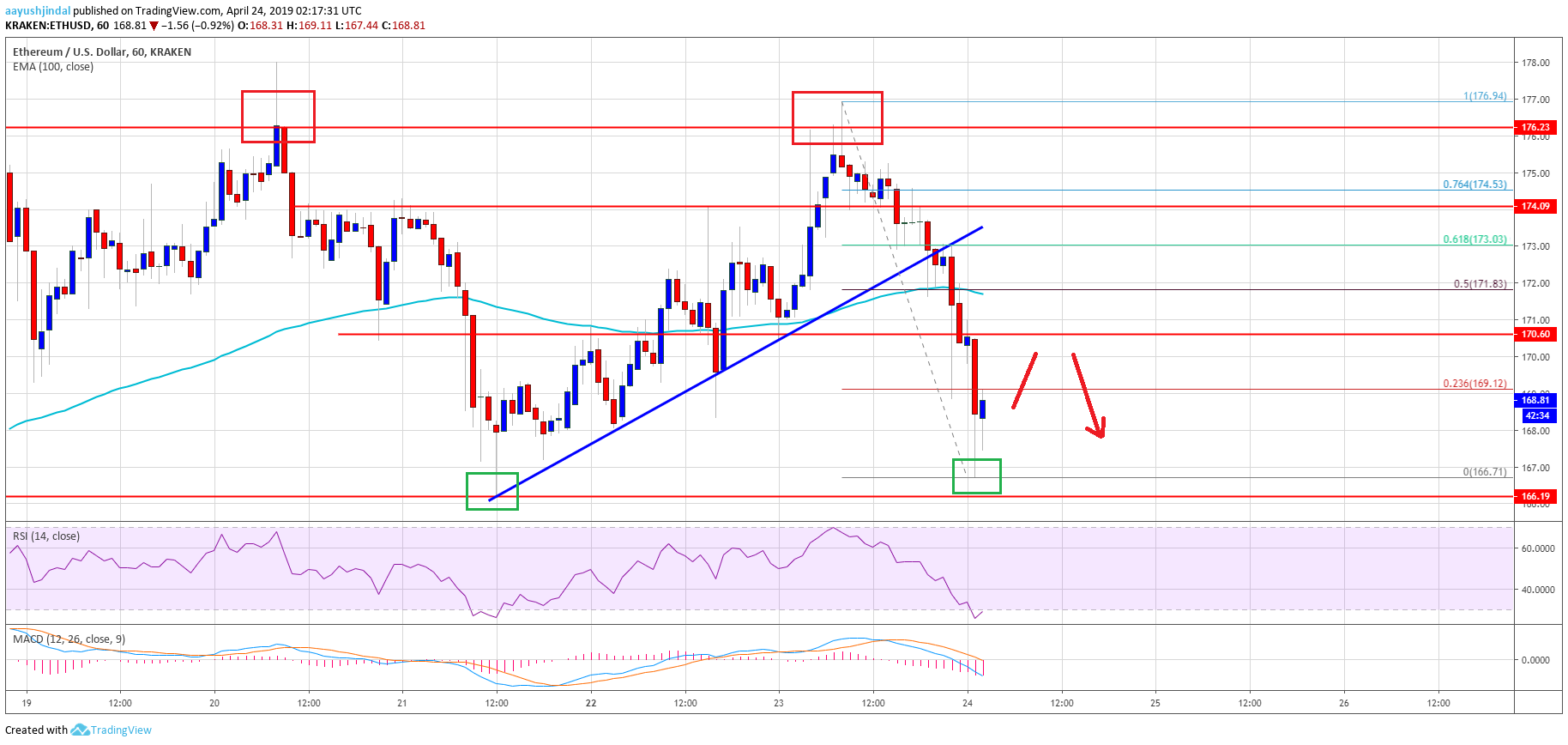 Ethereum (eth) price fails again near $176, should u buy? Ethereum price analysis eth chart