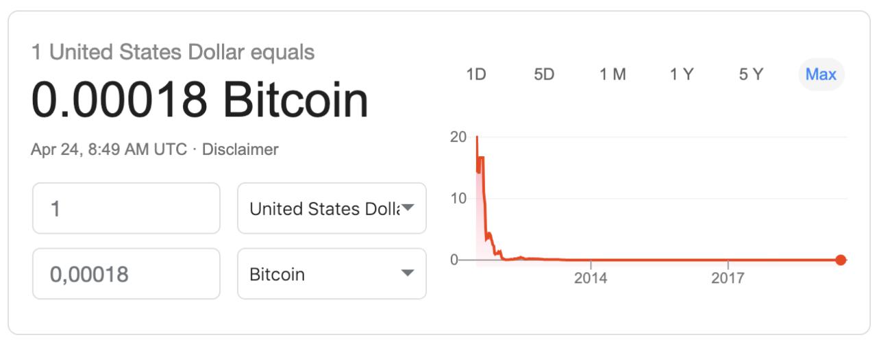 Bitcoin is up an eye-popping 720,000,000% since its first recorded price Bitcoin is up an eye-popping 720,000,000% since its first recorded price