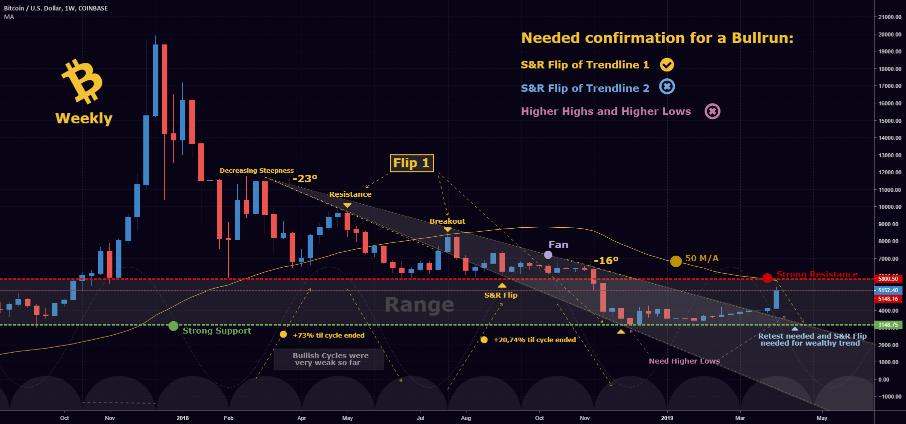 Btcoin and what we need for a bull-run! #overview Btcoin and what we need for a bull-run! #overview