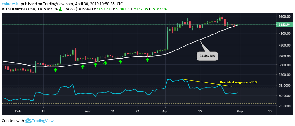 Bitcoin price close to first 3-month winning streak since late 2017 Bitcoin price close to first 3-month winning streak since late 2017