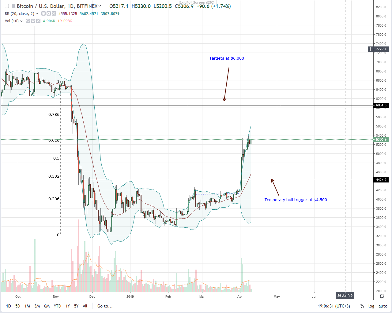 Streisand effect? Bitcoin (btc) weather through fud, bulls firm Bitcoin btc